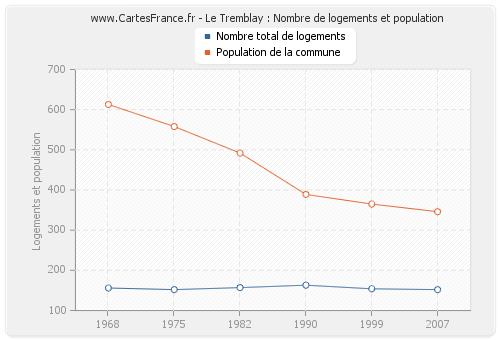 Le Tremblay : Nombre de logements et population